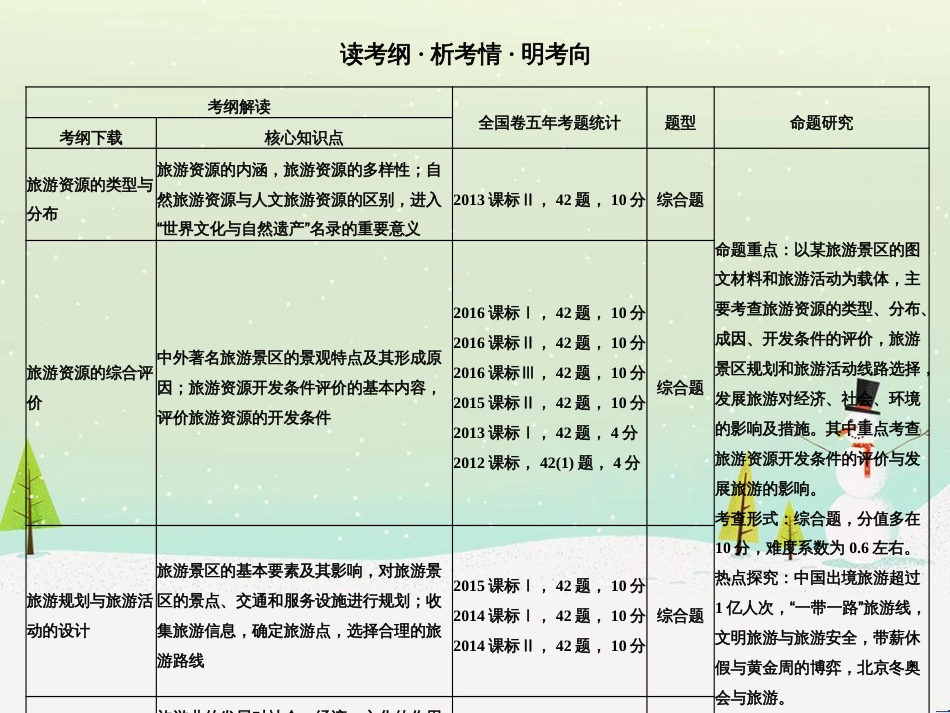 高考地理二轮复习 考前三个月 第二部分 专题二 解题技能提升练 11 基础知识调用专练——破解“基础知识用不上”困惑课件 (533)_第2页