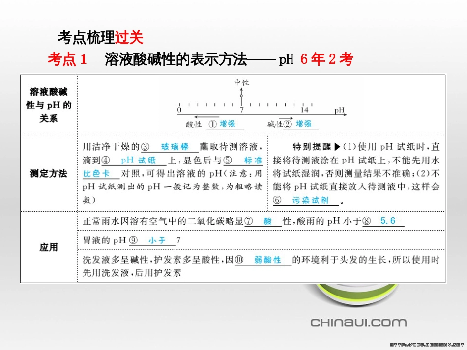 中考化学总复习 第一部分 系统复习 成绩基石 第13讲 化学与社会发展课件 (23)_第3页