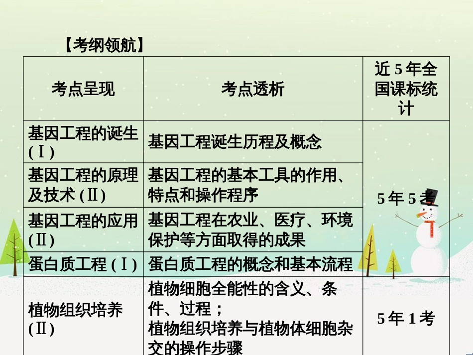 高考化学一轮复习 第一部分 必考部分 第1章 化学计量在实验中的应用 第1节 物质的量 气体摩尔体积课件 新人教版 (2)_第2页