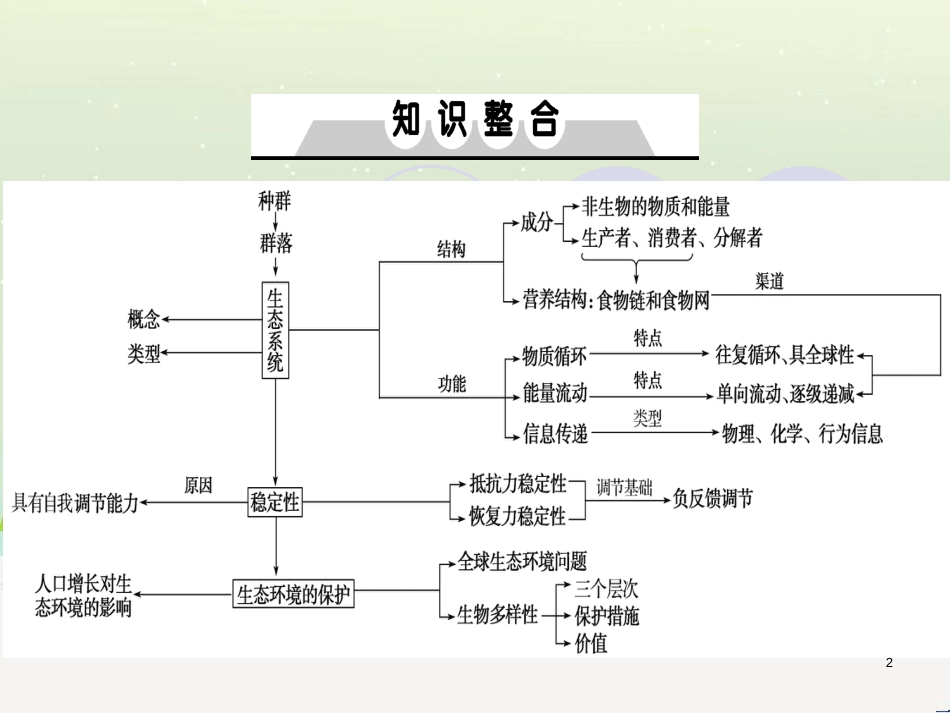高考地理一轮复习 第3单元 从地球圈层看地理环境 答题模板2 气候成因和特征描述型课件 鲁教版必修1 (322)_第2页