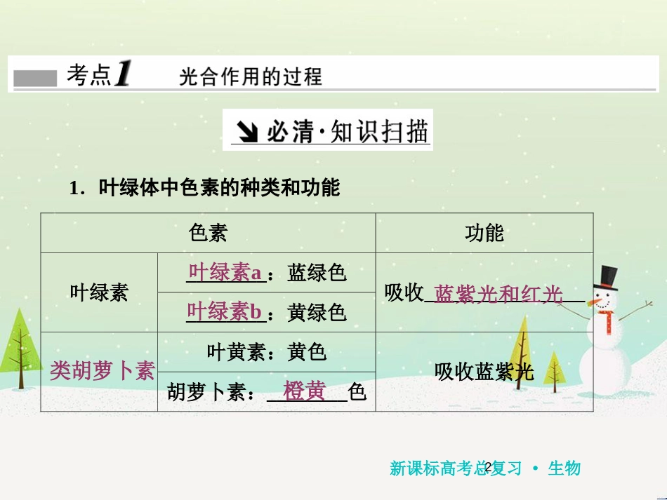高考化学一轮复习 第1章 化学计量在实验中的应用 第1讲 物质的量 气体摩尔体积课件 新人教版 (131)_第2页