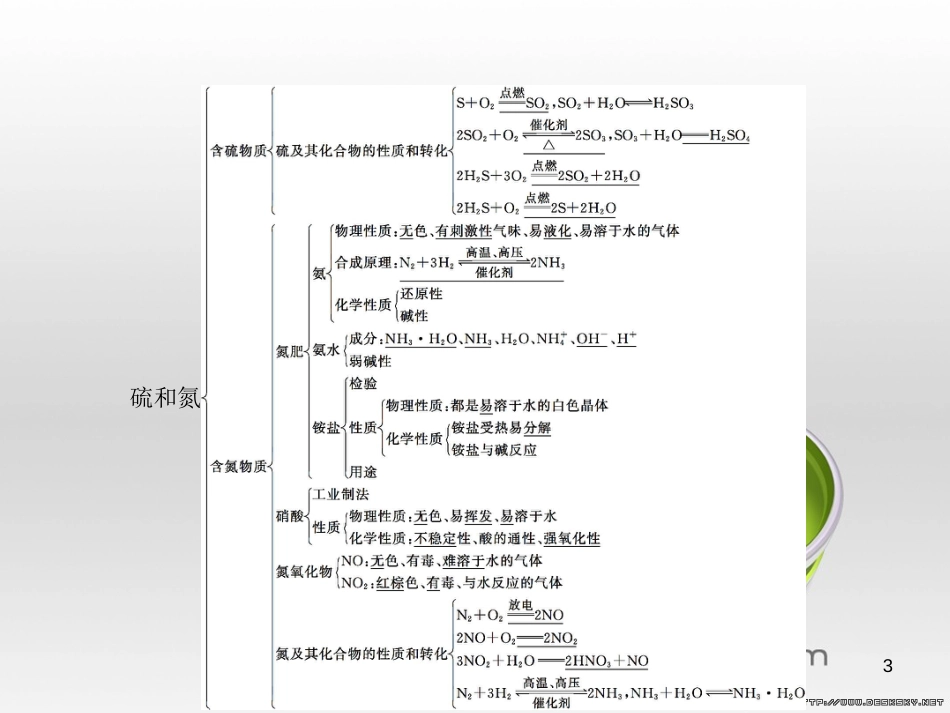 高中政治 第一单元 文化与生活综合探究课件 新人教版必修3 (188)_第3页