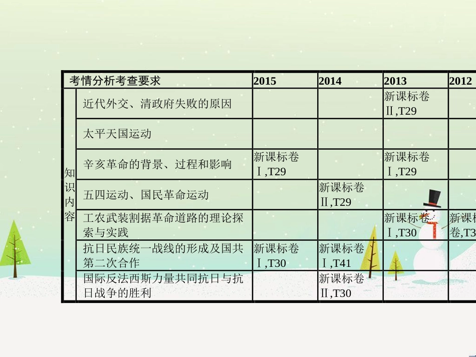 高考历史一轮复习 20世纪的战争与和平 第1讲 第一次世界大战与凡尔赛—华盛顿体系课件 选修3 (37)_第3页