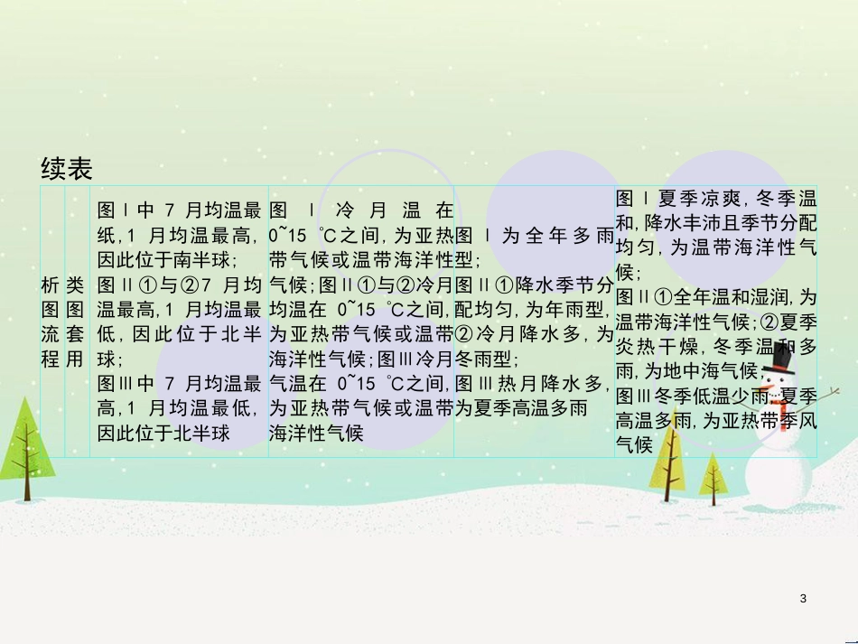 高考地理一轮复习 第3单元 从地球圈层看地理环境 答题模板2 气候成因和特征描述型课件 鲁教版必修1 (405)_第3页