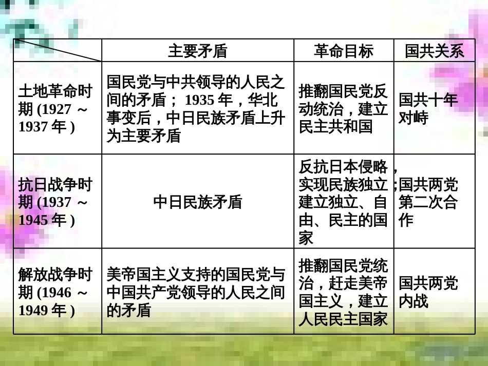 高三历史一轮复习 第一编 中国古代史 第一板块 第一单元 中华文明的起源—先秦时期单元小结与测评课件 新人教版 (20)_第2页