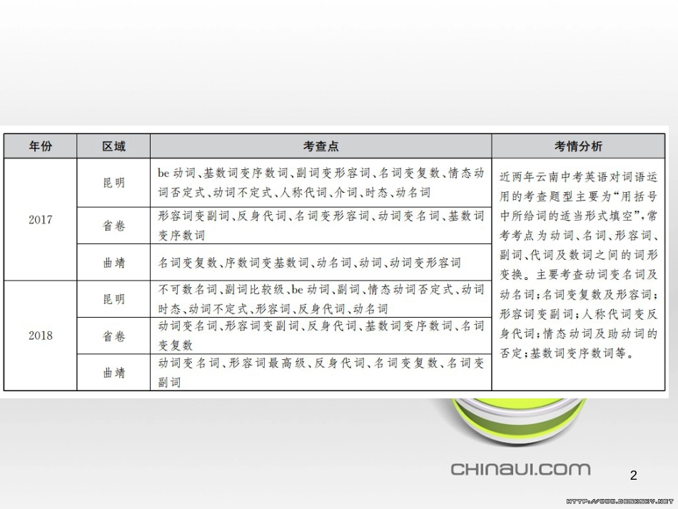 中考英语总复习 高频话题写作指导 10 环境保护习题课件 (19)_第2页