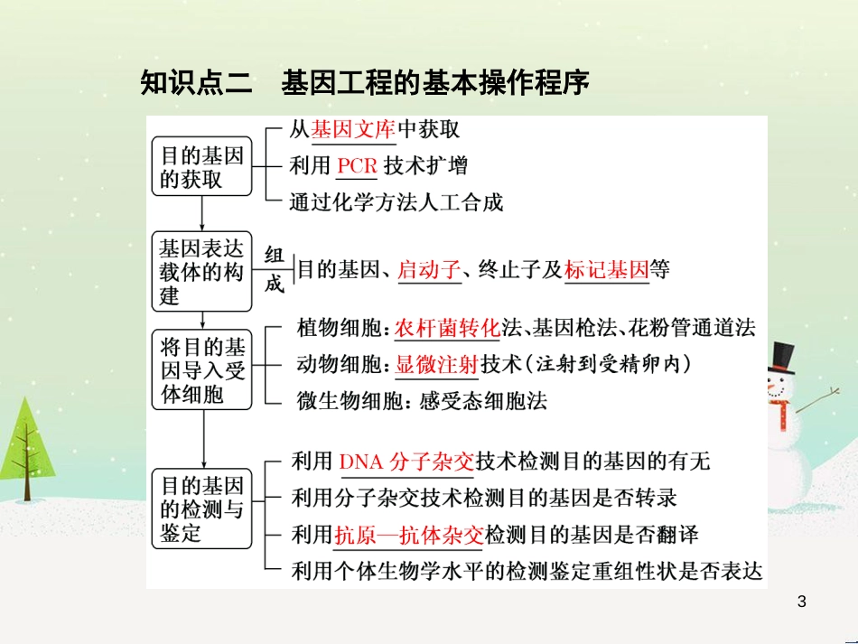 高考化学一轮复习 第1章 化学计量在实验中的应用 第1讲 物质的量 气体摩尔体积课件 新人教版 (4)_第3页