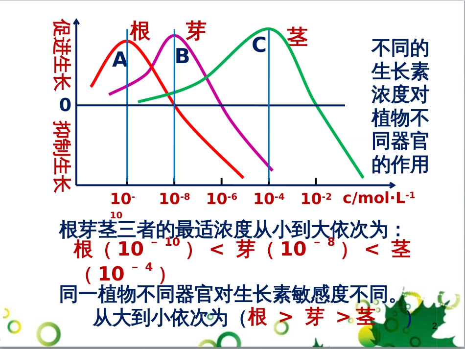 高中生物 专题5 生态工程 阶段复习课课件 新人教版选修3 (207)_第2页