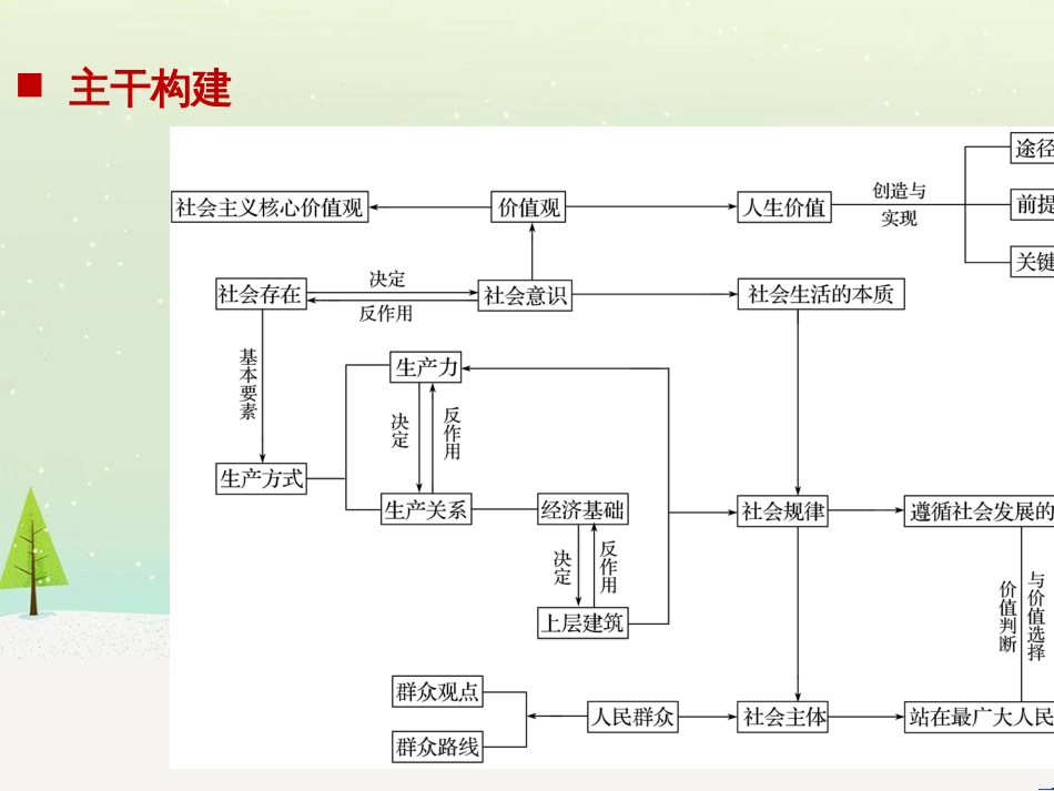 高考政治二轮复习 第1部分 专题突破 专题八 文化作用与文化发展（第1课时）核心考点突破课件 (20)_第2页