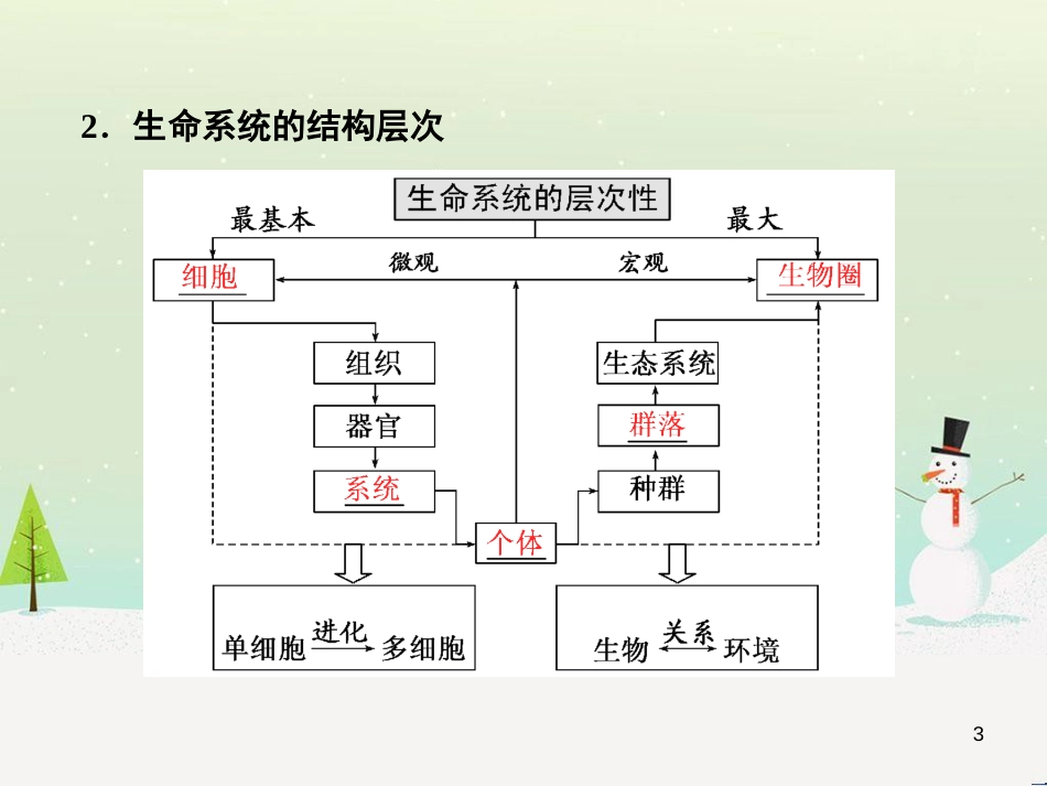 高考化学一轮复习 第1章 化学计量在实验中的应用 第1讲 物质的量 气体摩尔体积课件 新人教版 (21)_第3页