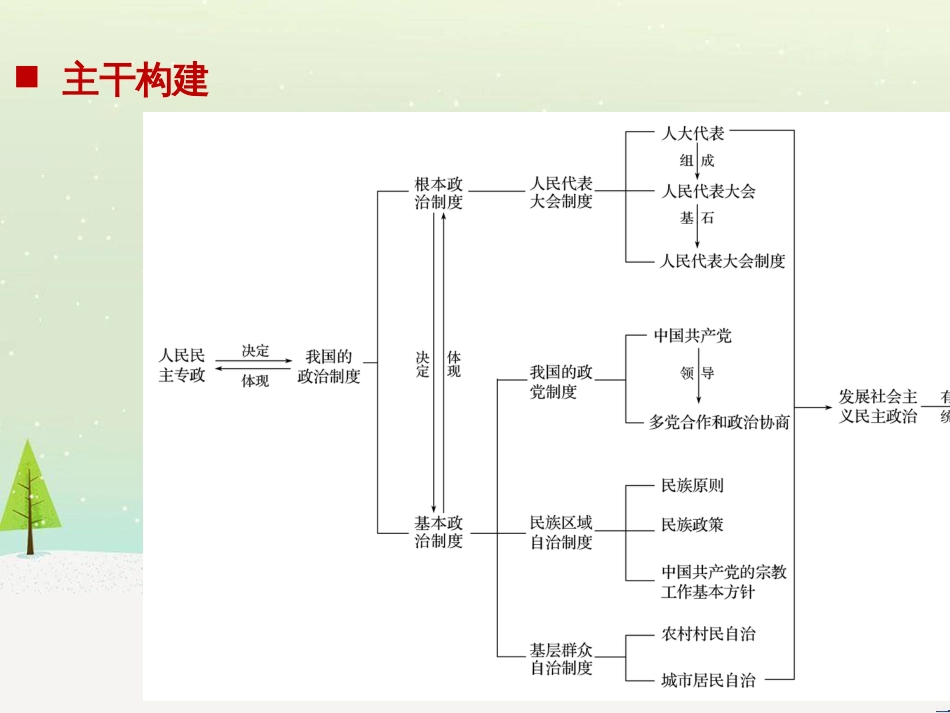 高考政治二轮复习 第1部分 专题突破 专题八 文化作用与文化发展（第1课时）核心考点突破课件 (28)_第2页