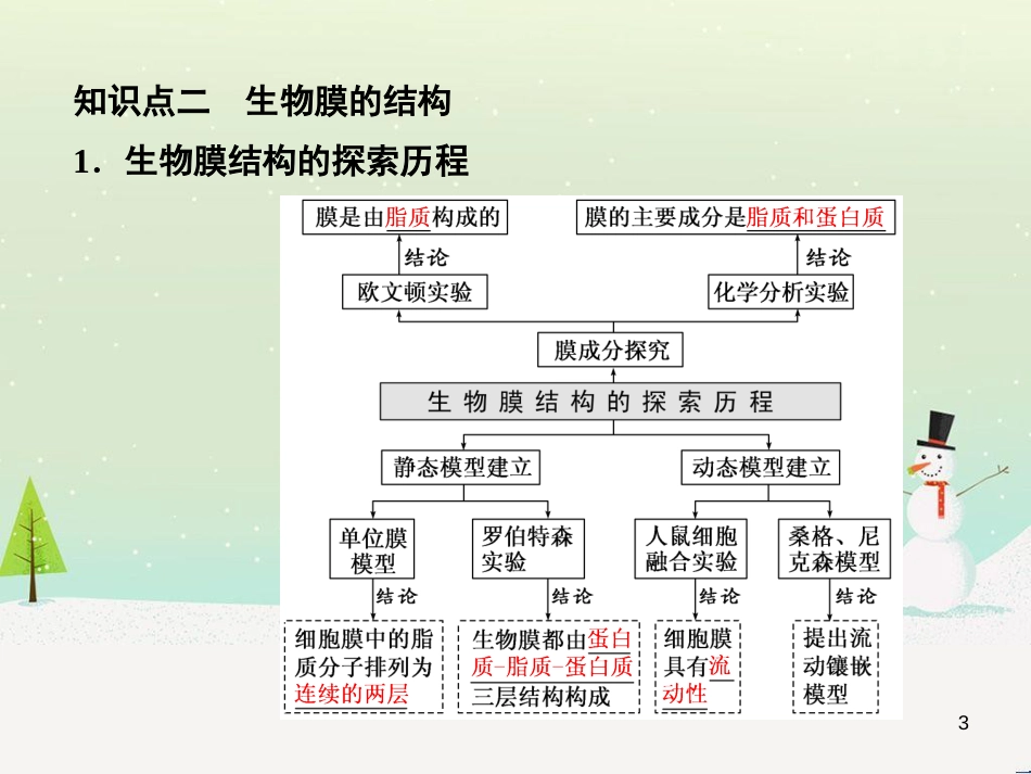 高考化学一轮复习 第1章 化学计量在实验中的应用 第1讲 物质的量 气体摩尔体积课件 新人教版 (47)_第3页