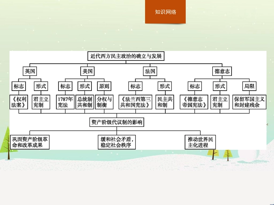 高中政治 第1课 生活在人民当家作主的国家 第2框 政治权利与义务参与政治生活的基础课件 新人教版必修2 (897)_第2页