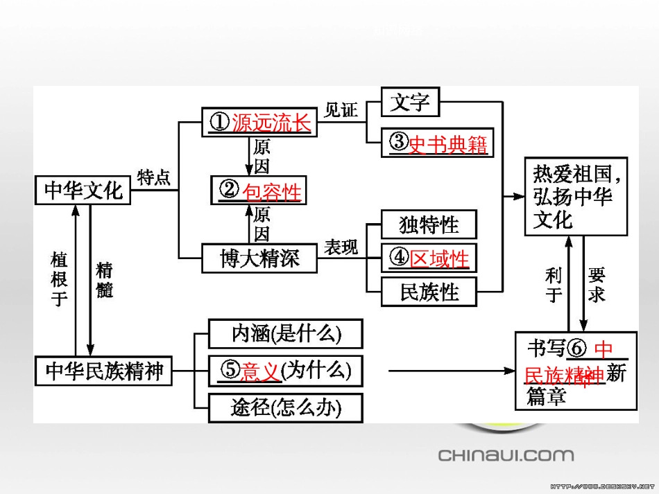 高中政治 第一单元 文化与生活综合探究课件 新人教版必修3 (434)_第2页