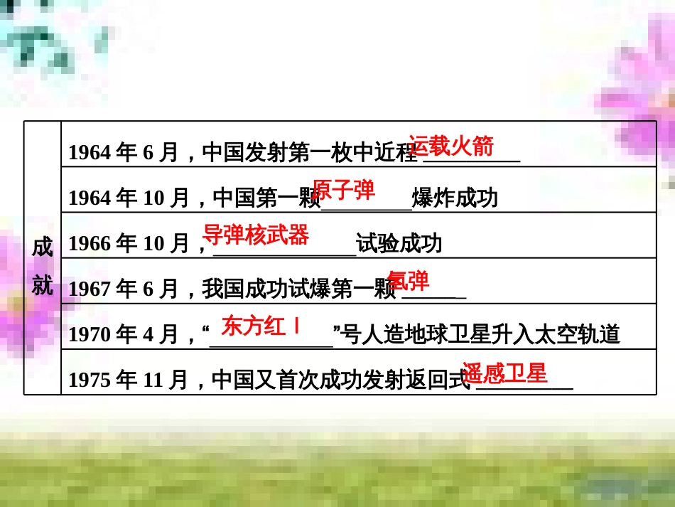 高三历史一轮复习 第一编 中国古代史 第一板块 第一单元 中华文明的起源—先秦时期单元小结与测评课件 新人教版 (12)_第2页