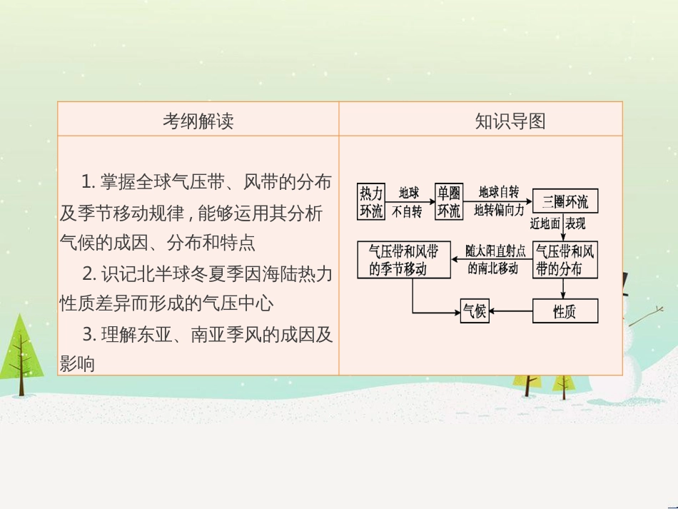 高考地理一轮复习 第3单元 从地球圈层看地理环境 答题模板2 气候成因和特征描述型课件 鲁教版必修1 (513)_第2页