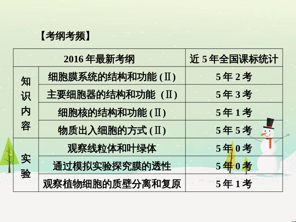 高考化学一轮复习 第一部分 必考部分 第1章 化学计量在实验中的应用 第1节 物质的量 气体摩尔体积课件 新人教版 (32)_第2页