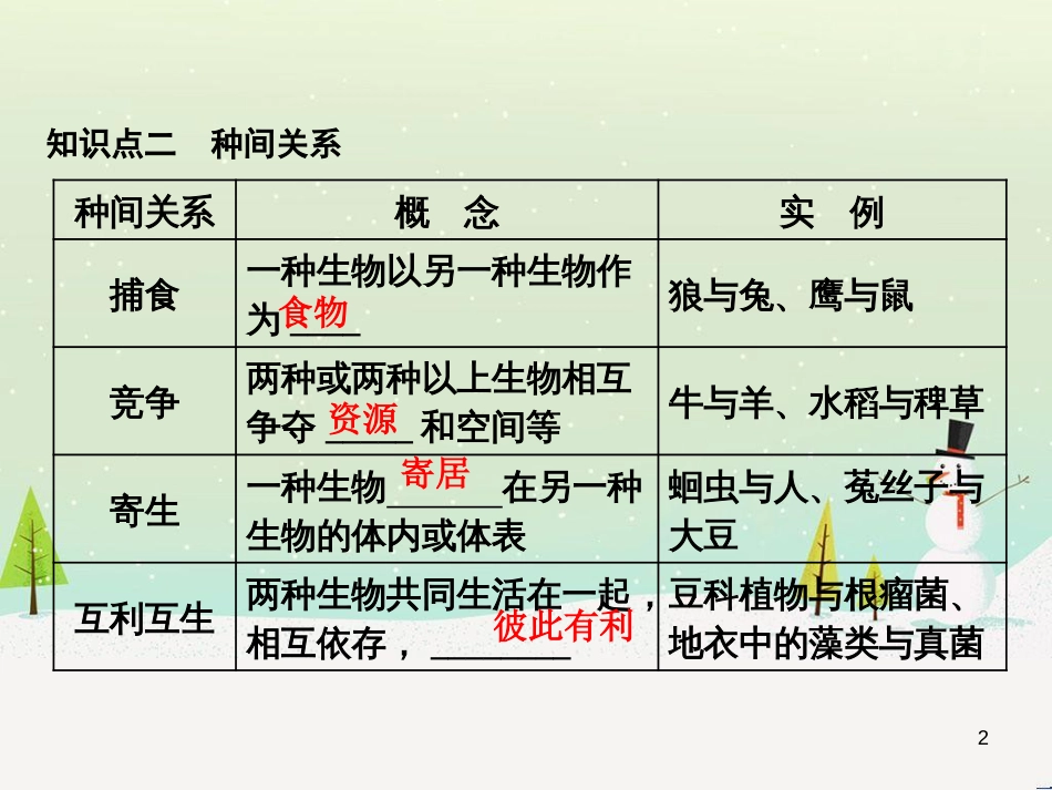 高考化学一轮复习 第1章 化学计量在实验中的应用 第1讲 物质的量 气体摩尔体积课件 新人教版 (39)_第2页