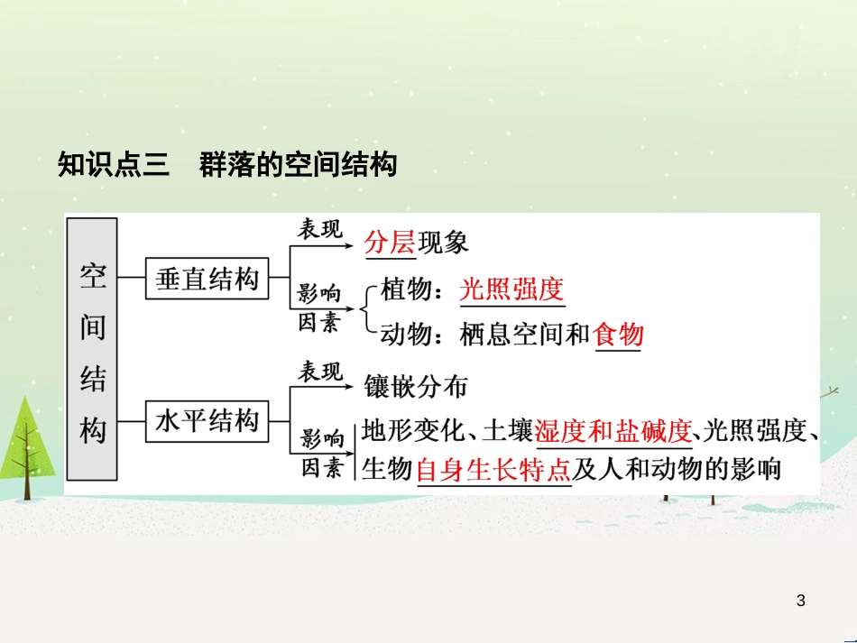 高考化学一轮复习 第1章 化学计量在实验中的应用 第1讲 物质的量 气体摩尔体积课件 新人教版 (39)_第3页