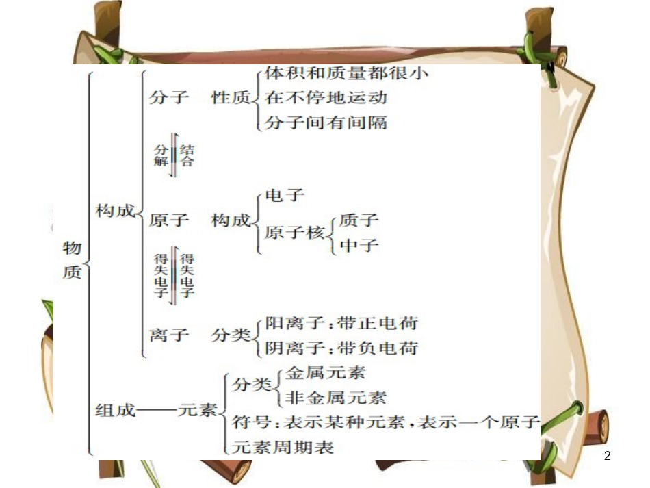 （河南专版）九年级化学上册 第三单元 物质构成的奥秘单元复习（三）物质构成的奥秘（增分课练）习题课件 （新版）新人教版_第2页