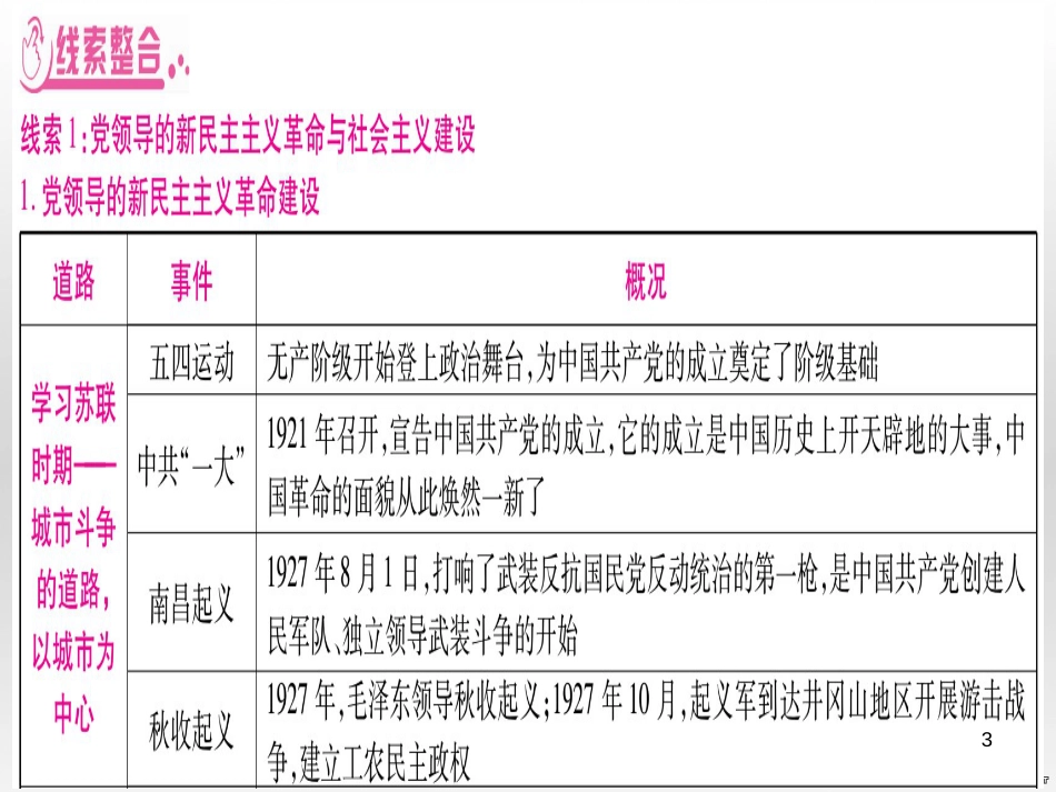 中考数学总复习 选填题题组练一课件 (42)_第3页