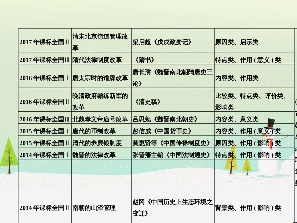 高考地理二轮复习 考前三个月 第二部分 专题二 解题技能提升练 11 基础知识调用专练——破解“基础知识用不上”困惑课件 (475)_第3页