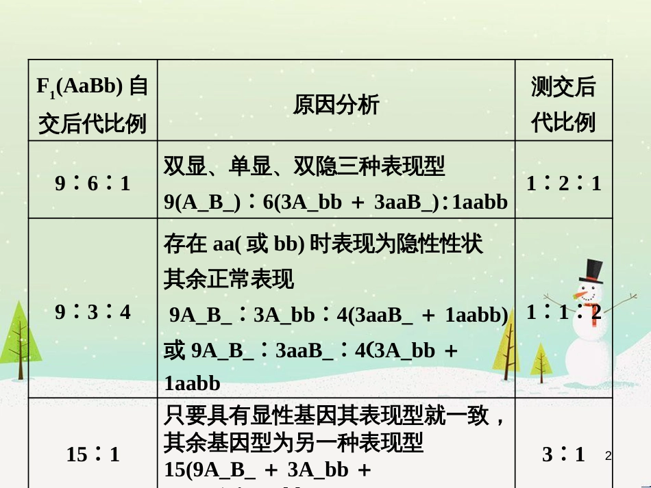 高考化学一轮复习 第1章 化学计量在实验中的应用 第1讲 物质的量 气体摩尔体积课件 新人教版 (2)_第2页