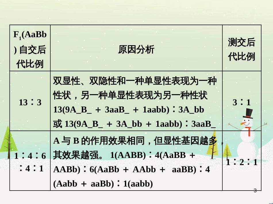 高考化学一轮复习 第1章 化学计量在实验中的应用 第1讲 物质的量 气体摩尔体积课件 新人教版 (2)_第3页