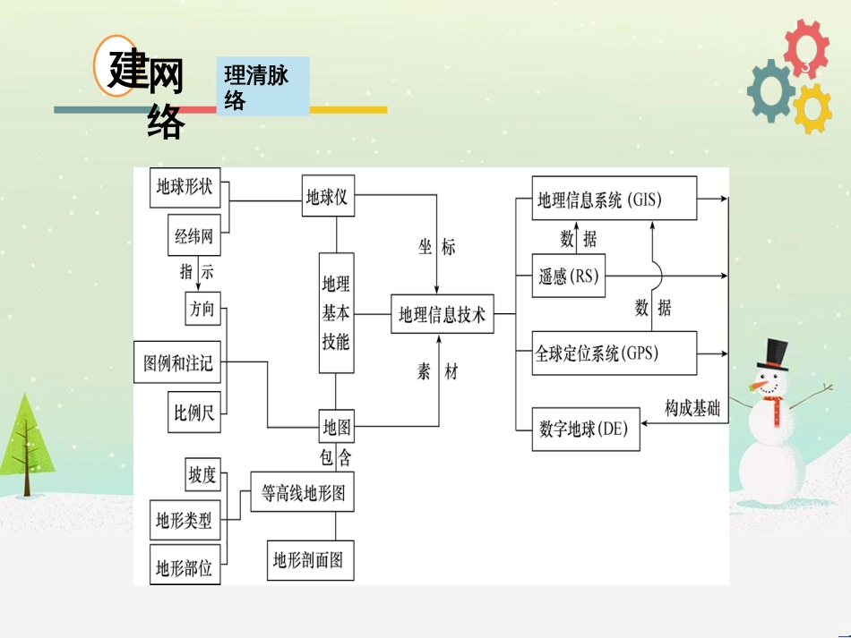 高考地理二轮复习 考前三个月 第二部分 专题二 解题技能提升练 11 基础知识调用专练——破解“基础知识用不上”困惑课件 (662)_第3页