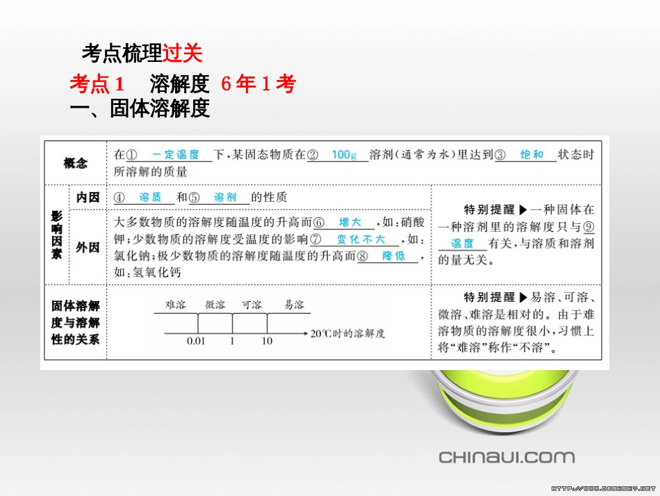 中考化学总复习 第一部分 系统复习 成绩基石 第13讲 化学与社会发展课件 (25)_第3页