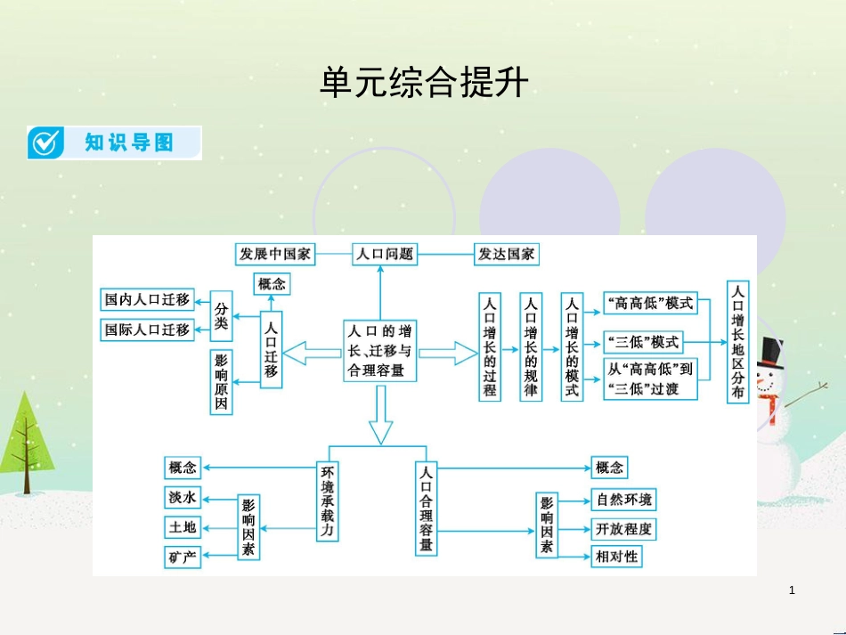 高考地理一轮复习 第3单元 从地球圈层看地理环境 答题模板2 气候成因和特征描述型课件 鲁教版必修1 (382)_第1页