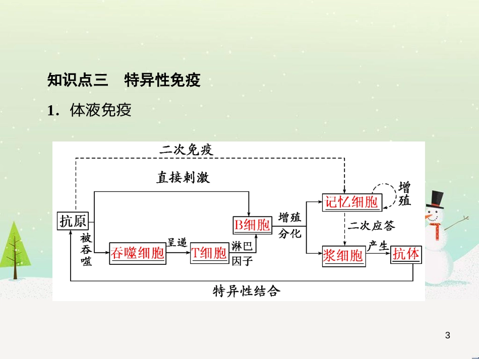 高考化学一轮复习 第1章 化学计量在实验中的应用 第1讲 物质的量 气体摩尔体积课件 新人教版 (27)_第3页