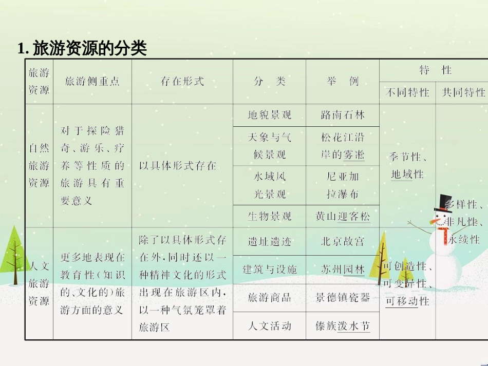 高考地理二轮复习 考前三个月 第二部分 专题二 解题技能提升练 11 基础知识调用专练——破解“基础知识用不上”困惑课件 (744)_第2页