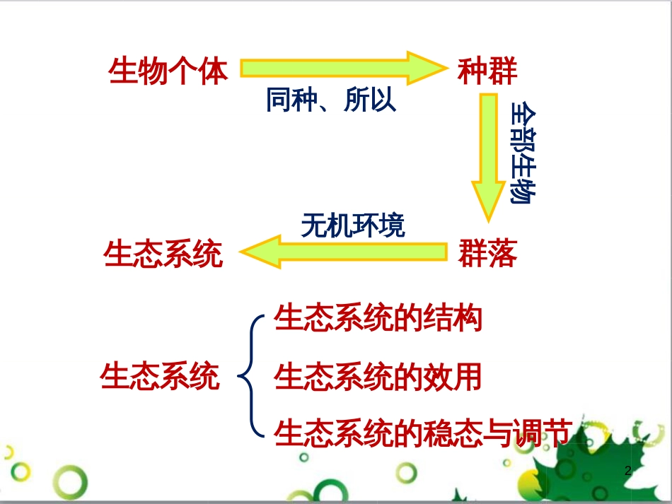 高中生物 专题5 生态工程 阶段复习课课件 新人教版选修3 (213)_第2页