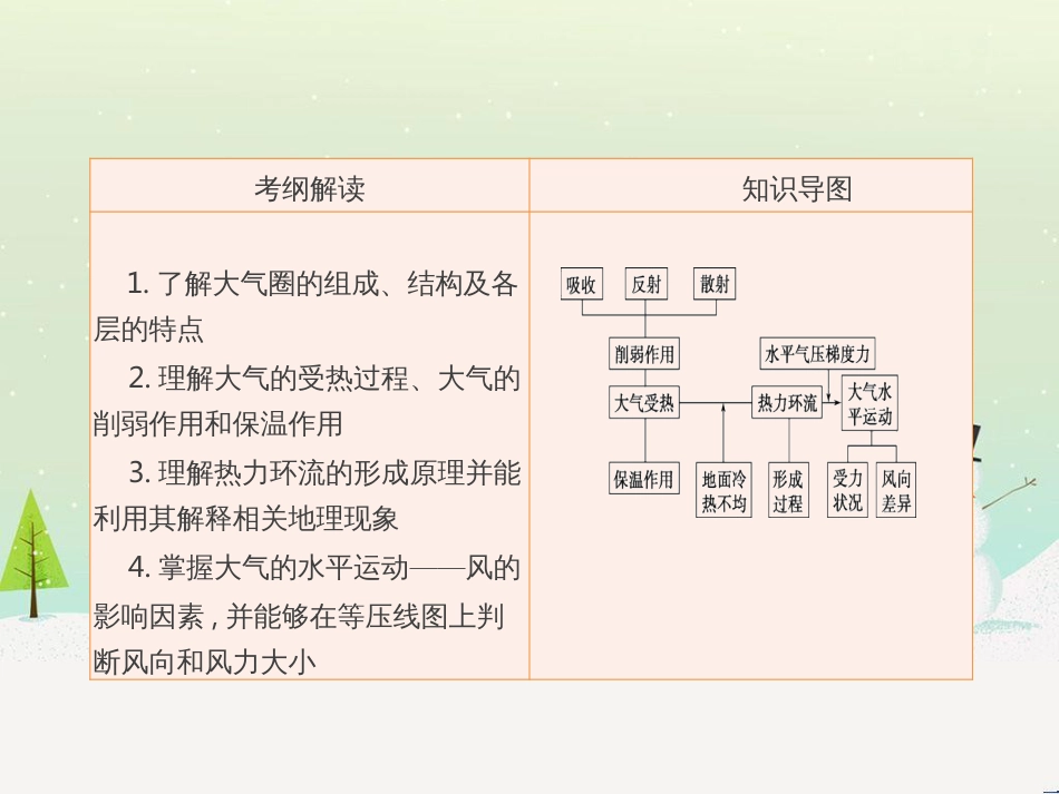 高考地理一轮复习 第3单元 从地球圈层看地理环境 答题模板2 气候成因和特征描述型课件 鲁教版必修1 (514)_第2页