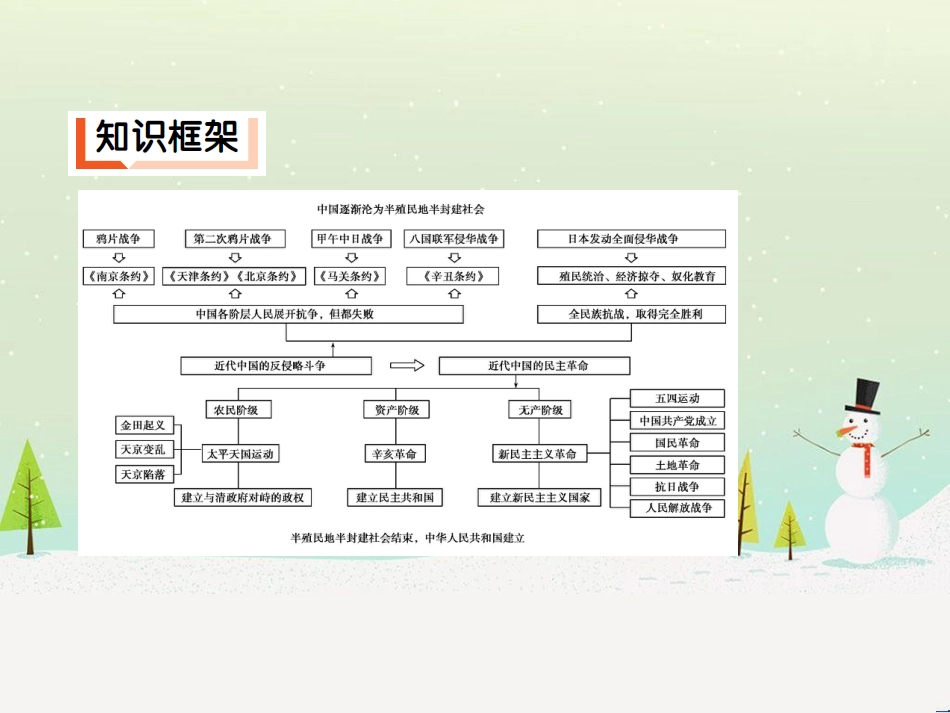 高考历史二轮专题高频命题点突破 模块二 世界古、近代篇 专题六 西方人文精神的起源与发展及社会主义理论与实践（含十月革命）课件 (16)_第3页