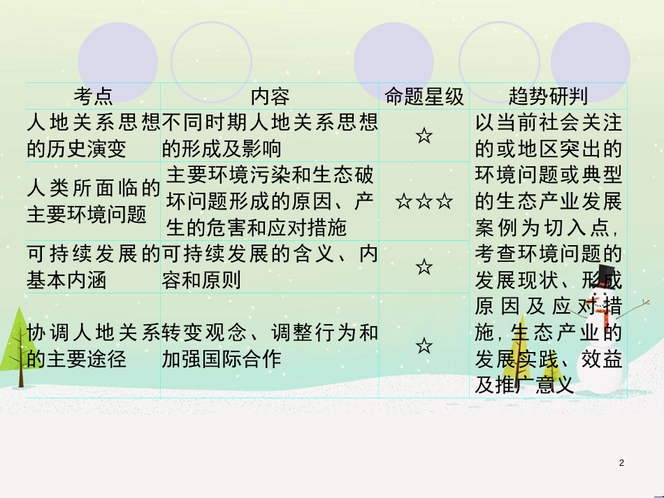 高考地理一轮复习 第3单元 从地球圈层看地理环境 答题模板2 气候成因和特征描述型课件 鲁教版必修1 (424)_第2页