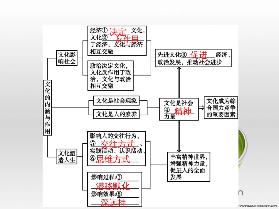 高中政治 第一单元 文化与生活综合探究课件 新人教版必修3 (464)_第2页