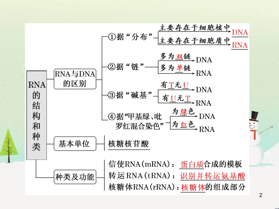 高考化学一轮复习 第1章 化学计量在实验中的应用 第1讲 物质的量 气体摩尔体积课件 新人教版 (51)_第2页