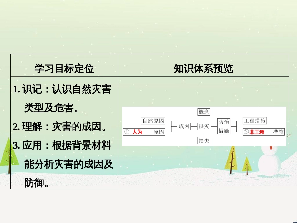 高考地理二轮复习 考前三个月 第二部分 专题二 解题技能提升练 11 基础知识调用专练——破解“基础知识用不上”困惑课件 (536)_第2页