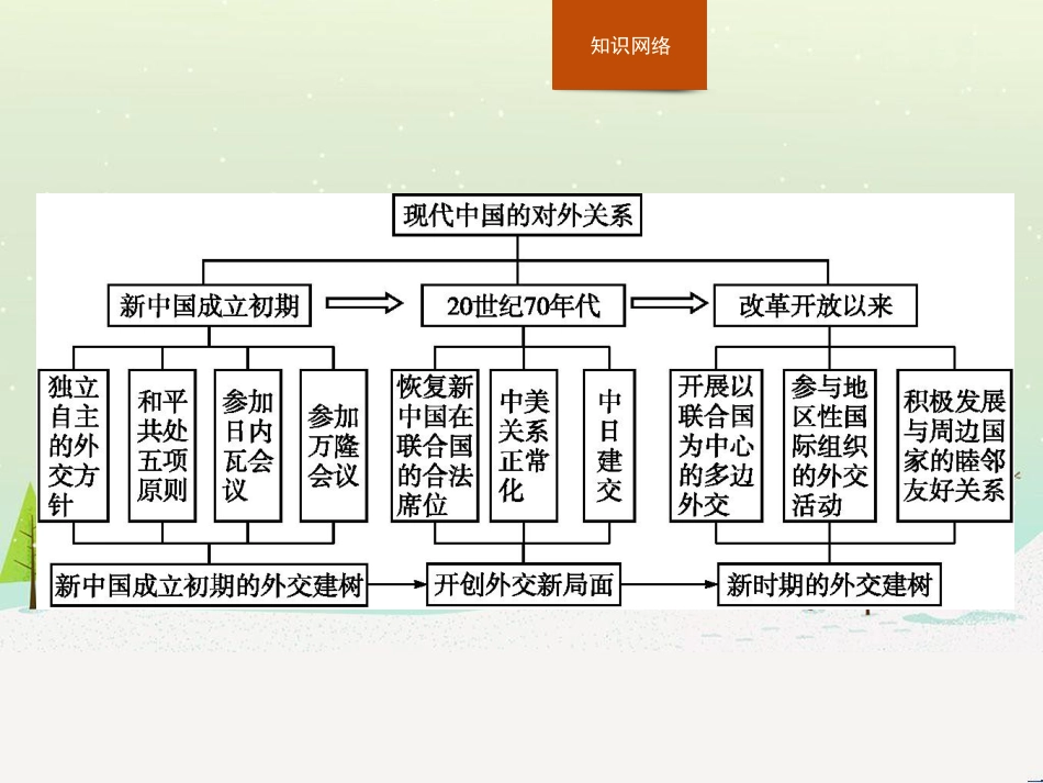 高中政治 第1课 生活在人民当家作主的国家 第2框 政治权利与义务参与政治生活的基础课件 新人教版必修2 (985)_第2页