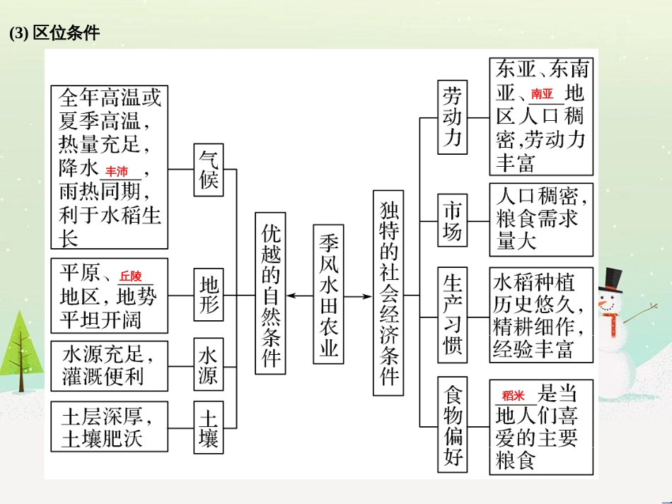 高考地理二轮复习 考前三个月 第二部分 专题二 解题技能提升练 11 基础知识调用专练——破解“基础知识用不上”困惑课件 (575)_第3页