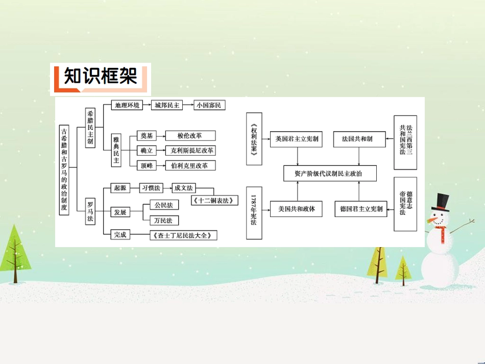 高考历史二轮专题高频命题点突破 模块二 世界古、近代篇 专题六 西方人文精神的起源与发展及社会主义理论与实践（含十月革命）课件 (19)_第3页