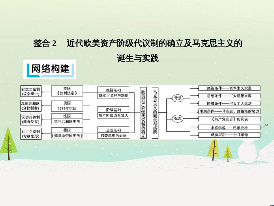 高考历史二轮专题高频命题点突破 模块二 世界古、近代篇 专题六 西方人文精神的起源与发展及社会主义理论与实践（含十月革命）课件 (4)_第2页