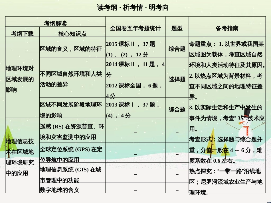高考地理二轮复习 考前三个月 第二部分 专题二 解题技能提升练 11 基础知识调用专练——破解“基础知识用不上”困惑课件 (552)_第2页
