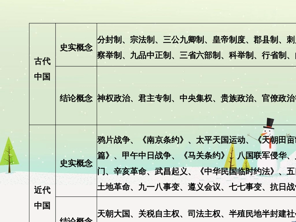 高考地理二轮复习 考前三个月 第二部分 专题二 解题技能提升练 11 基础知识调用专练——破解“基础知识用不上”困惑课件 (490)_第3页