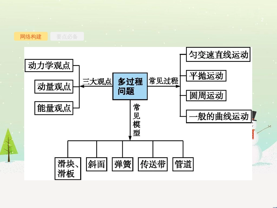 高考地理二轮复习 考前三个月 第二部分 专题二 解题技能提升练 11 基础知识调用专练——破解“基础知识用不上”困惑课件 (354)_第2页