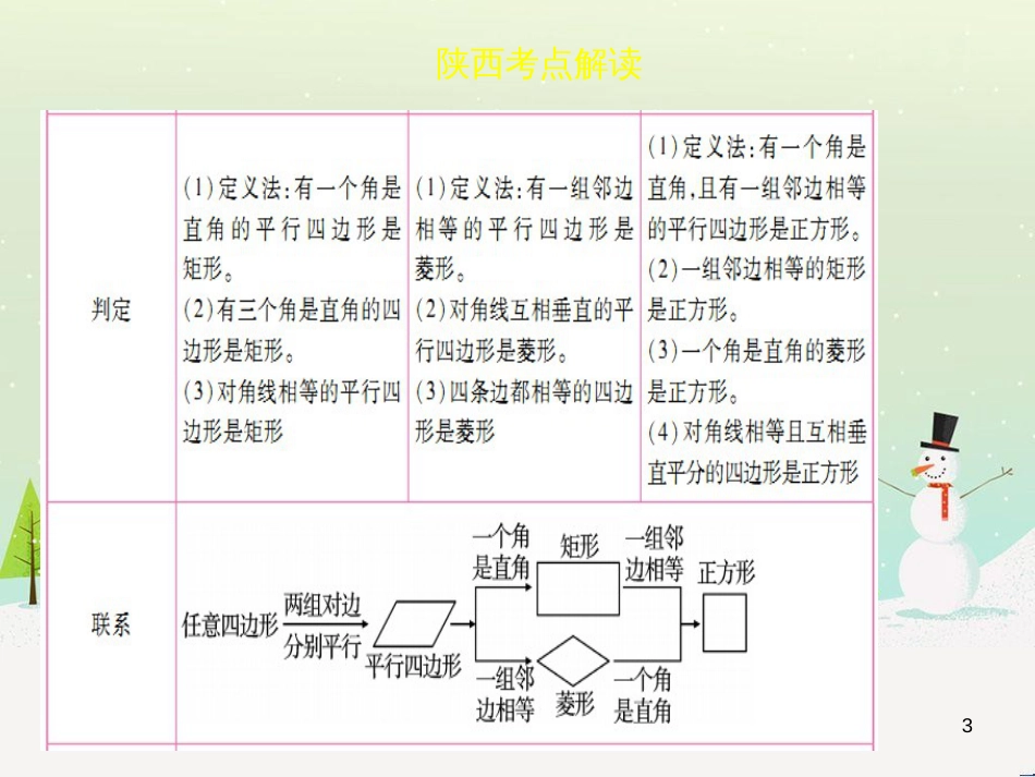 高考地理一轮复习 第3单元 从地球圈层看地理环境 答题模板2 气候成因和特征描述型课件 鲁教版必修1 (57)_第3页