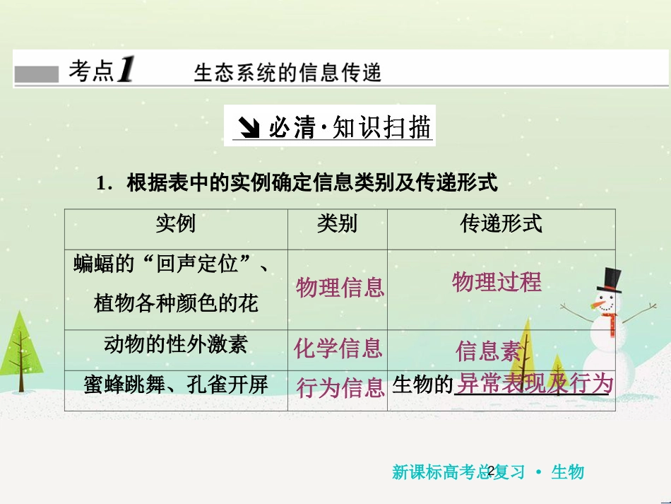 高考化学一轮复习 第1章 化学计量在实验中的应用 第1讲 物质的量 气体摩尔体积课件 新人教版 (148)_第2页
