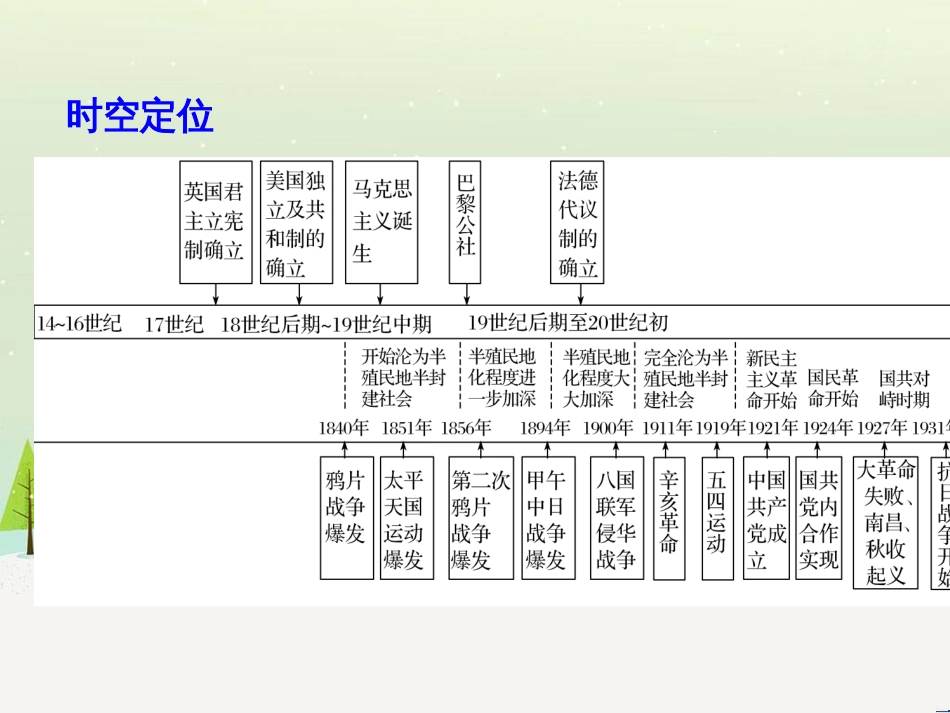 高考历史总复习 板块二 近代世界与中国 板块综合提升 主题1 如何把核心素养渗透于命题之中课件 (20)_第2页